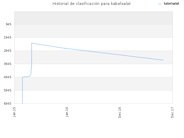 Historial de clasificación para kabelsalat