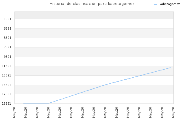 Historial de clasificación para kabetogomez