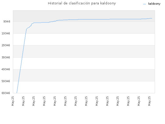 Historial de clasificación para kaldoony