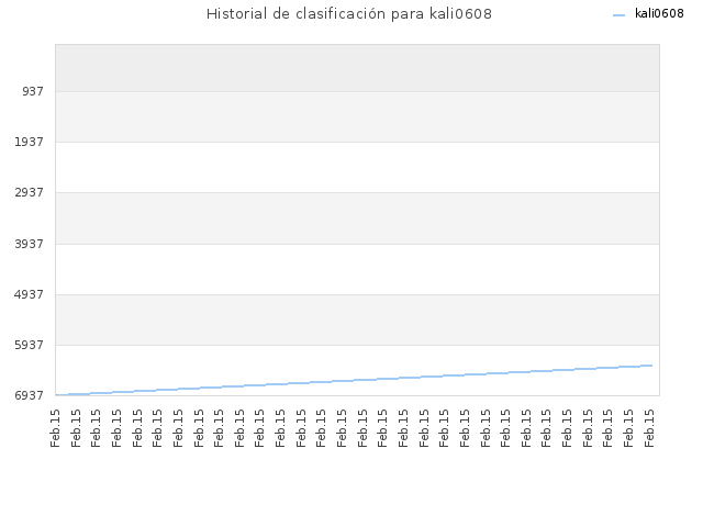 Historial de clasificación para kali0608