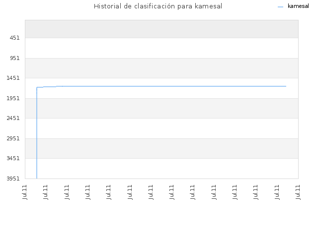 Historial de clasificación para kamesal