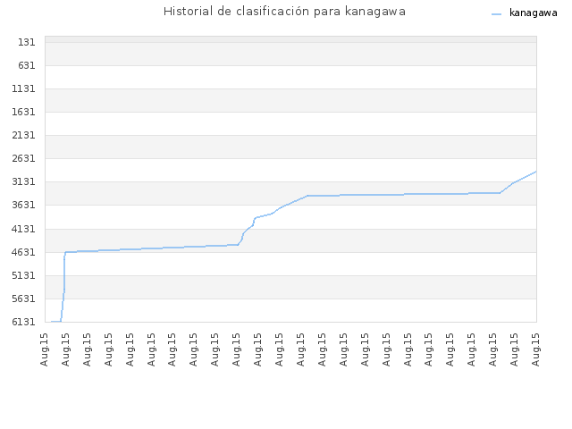 Historial de clasificación para kanagawa