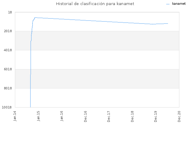 Historial de clasificación para kanamet
