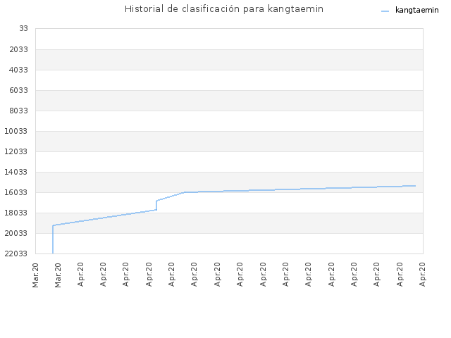 Historial de clasificación para kangtaemin