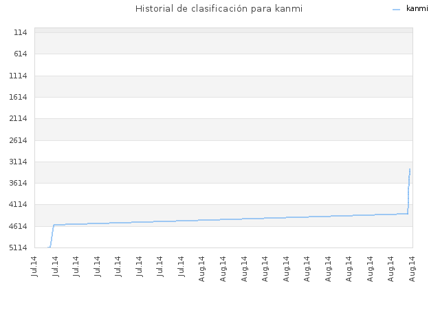 Historial de clasificación para kanmi