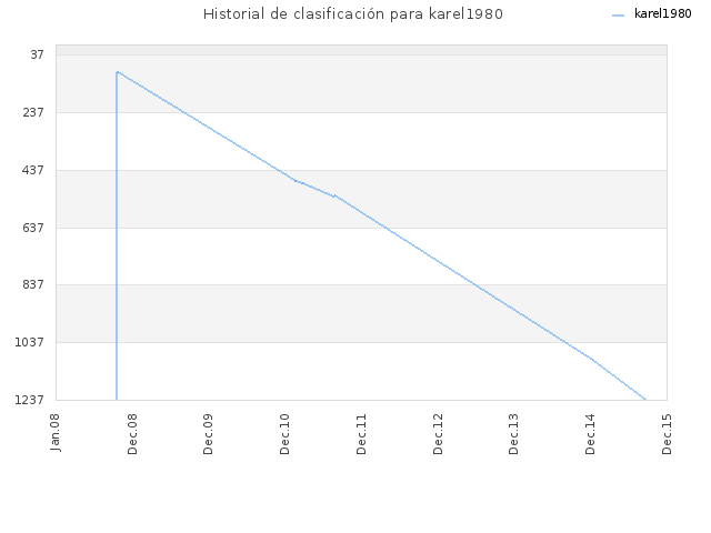 Historial de clasificación para karel1980