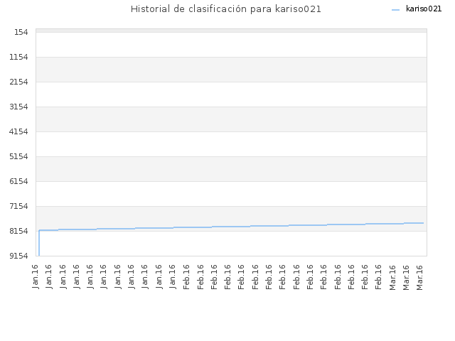 Historial de clasificación para kariso021