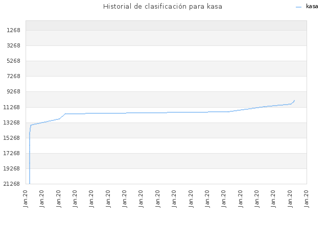 Historial de clasificación para kasa