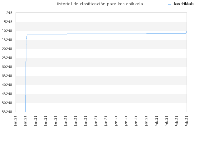 Historial de clasificación para kasichikkala