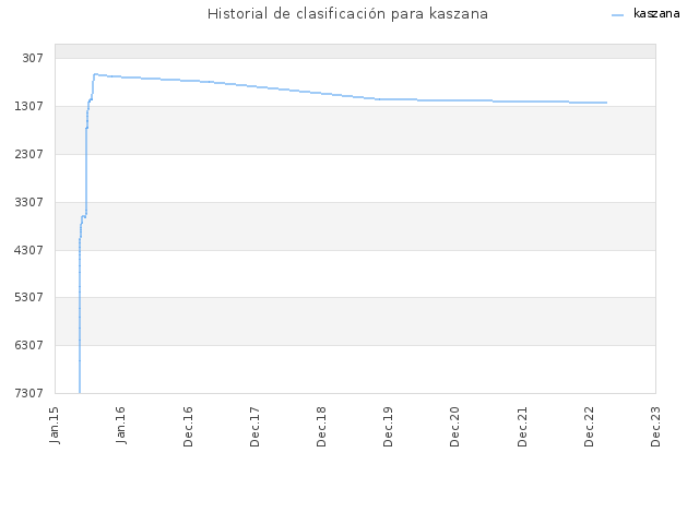 Historial de clasificación para kaszana