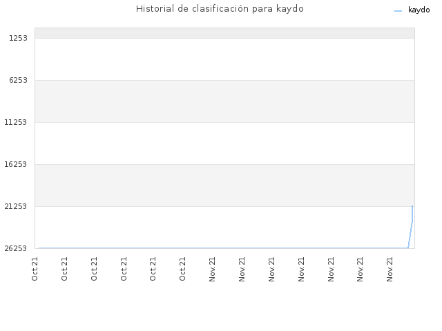 Historial de clasificación para kaydo