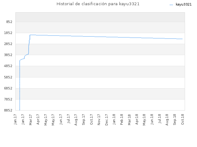 Historial de clasificación para kayu3321