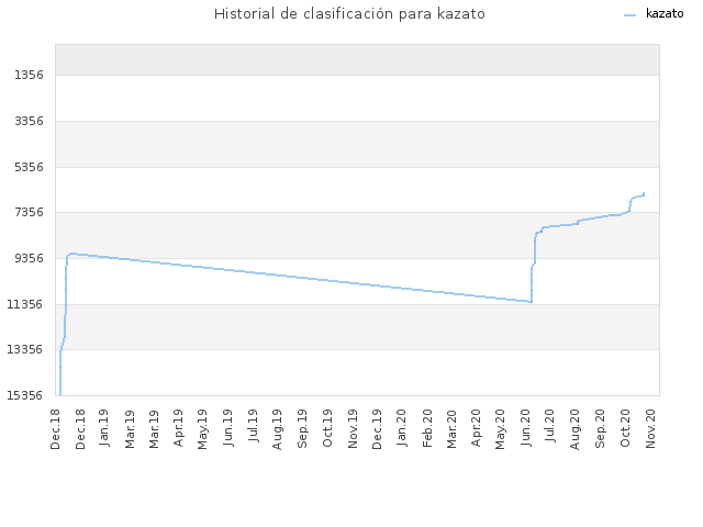 Historial de clasificación para kazato