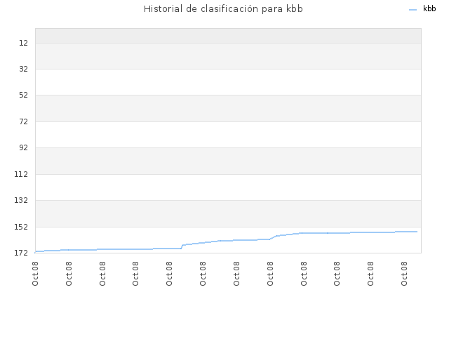 Historial de clasificación para kbb