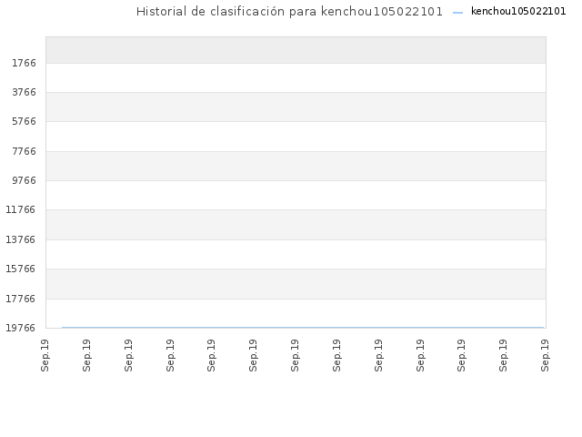 Historial de clasificación para kenchou105022101