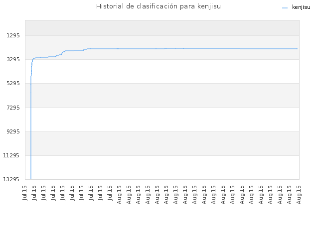 Historial de clasificación para kenjisu
