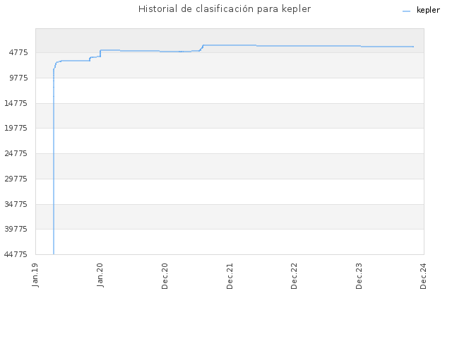 Historial de clasificación para kepler