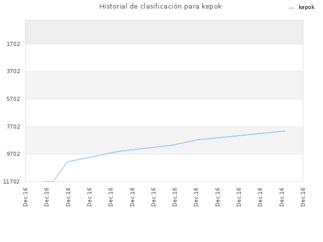 Historial de clasificación para kepok