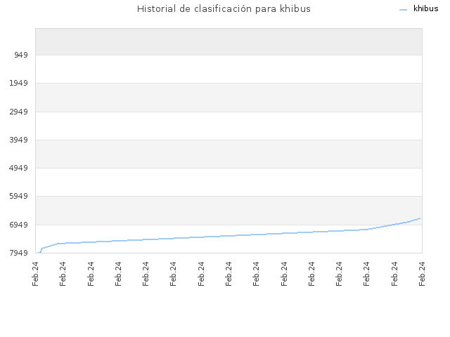 Historial de clasificación para khibus