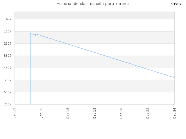 Historial de clasificación para khrono