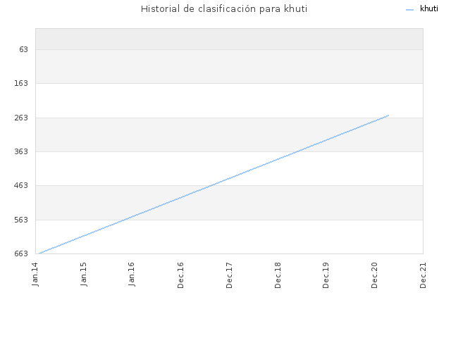 Historial de clasificación para khuti