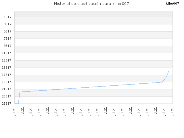 Historial de clasificación para killer007