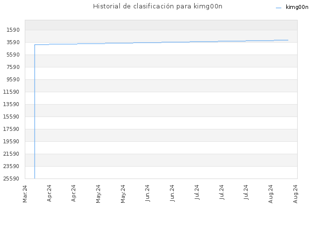 Historial de clasificación para kimg00n