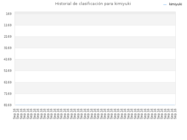 Historial de clasificación para kimiyuki