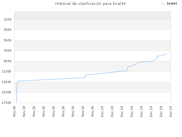 Historial de clasificación para kiral44