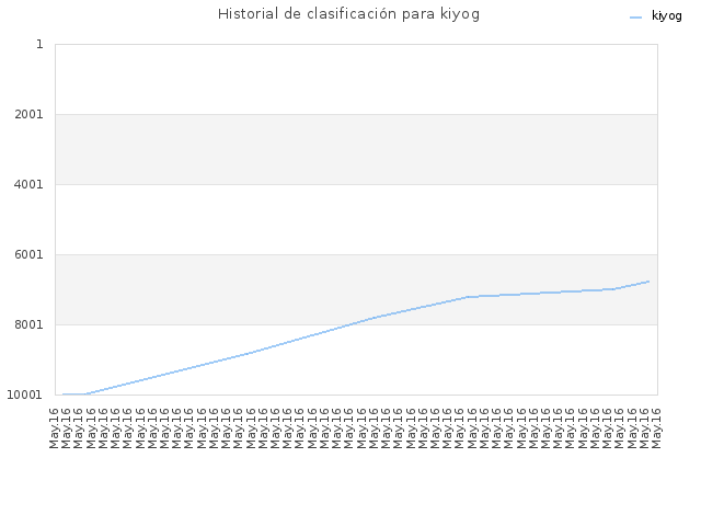 Historial de clasificación para kiyog