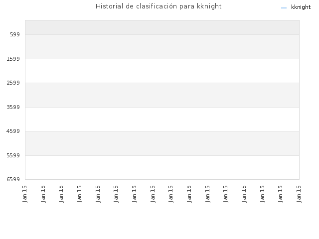 Historial de clasificación para kknight
