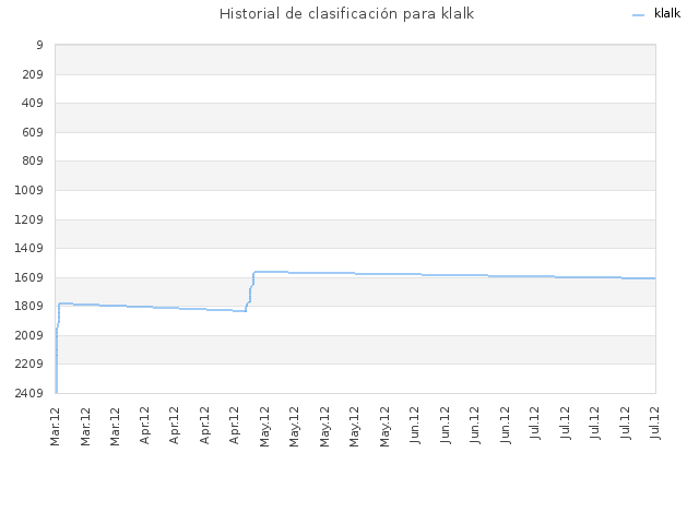 Historial de clasificación para klalk