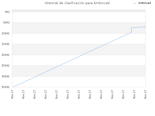 Historial de clasificación para kmkincad