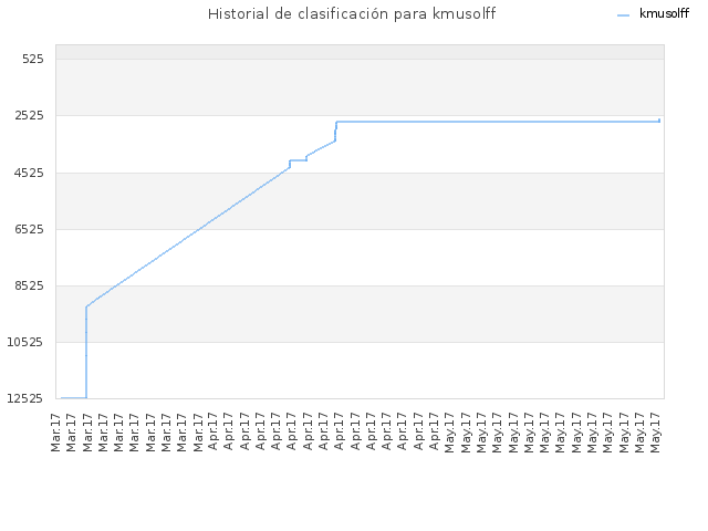 Historial de clasificación para kmusolff