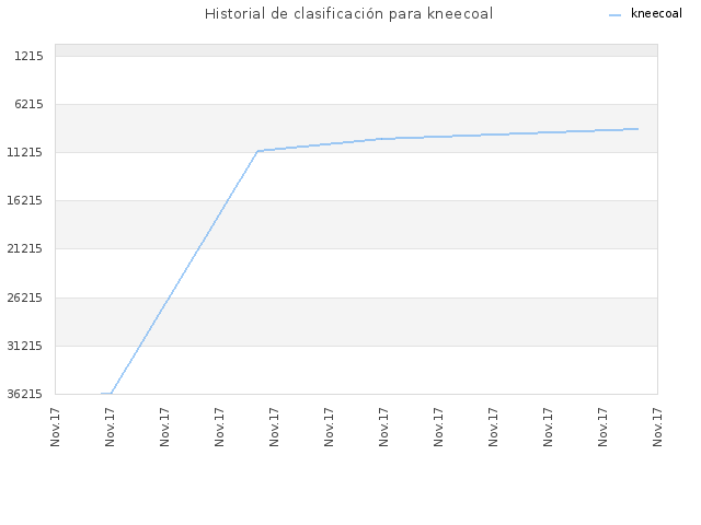 Historial de clasificación para kneecoal