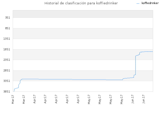 Historial de clasificación para koffiedrinker
