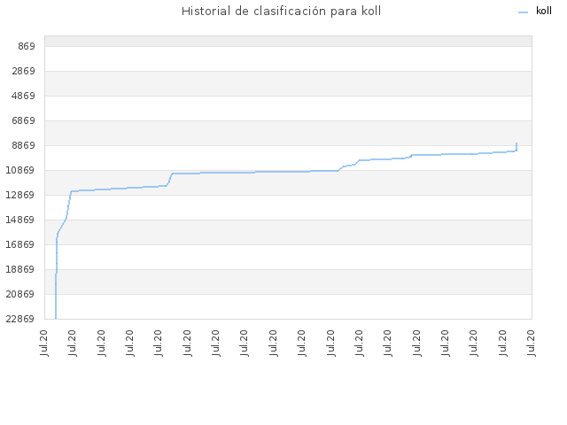 Historial de clasificación para koll