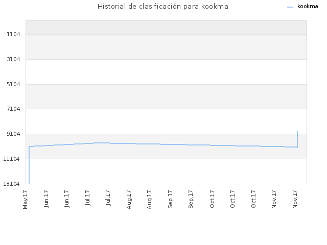 Historial de clasificación para kookma