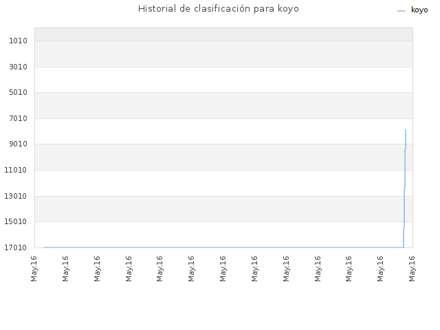 Historial de clasificación para koyo