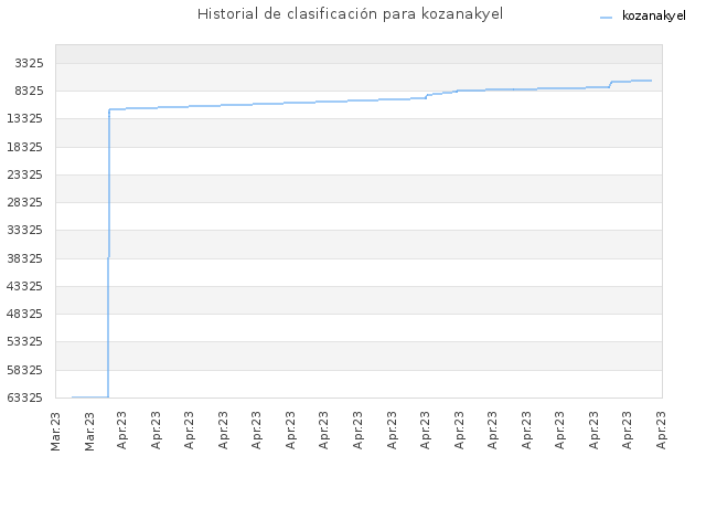 Historial de clasificación para kozanakyel