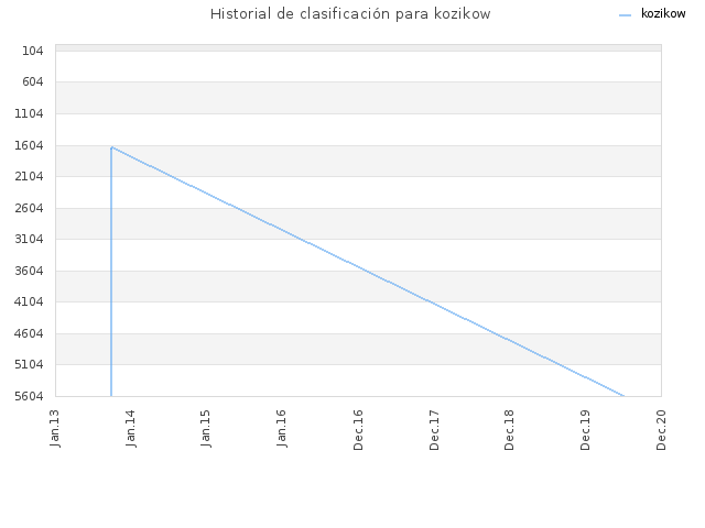 Historial de clasificación para kozikow