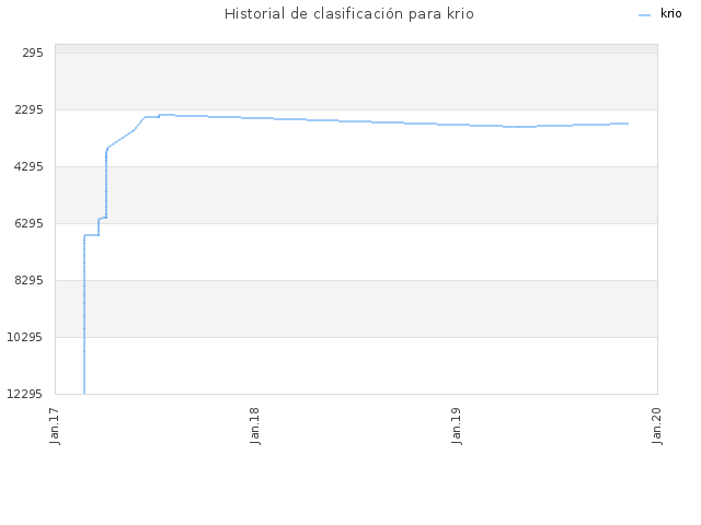 Historial de clasificación para krio