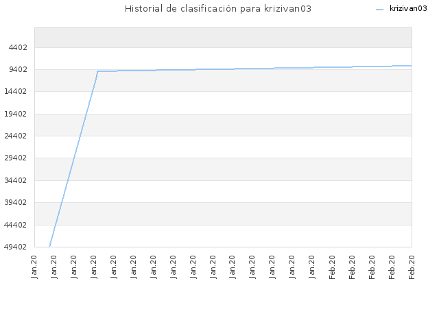 Historial de clasificación para krizivan03