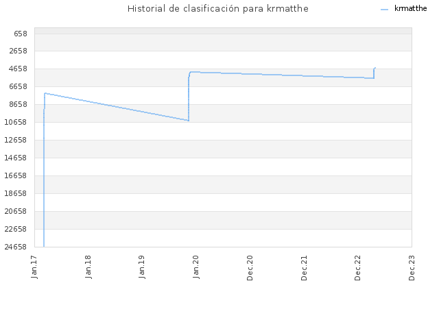 Historial de clasificación para krmatthe