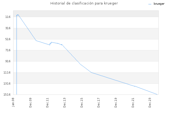 Historial de clasificación para krueger