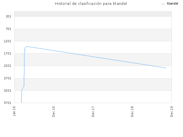 Historial de clasificación para ktandel