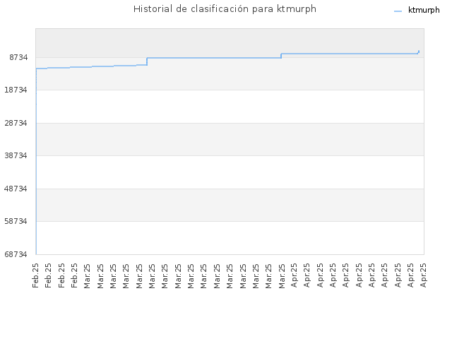 Historial de clasificación para ktmurph