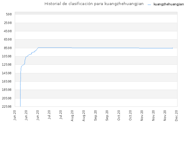 Historial de clasificación para kuangzhehuangjian
