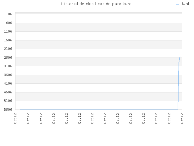 Historial de clasificación para kurd