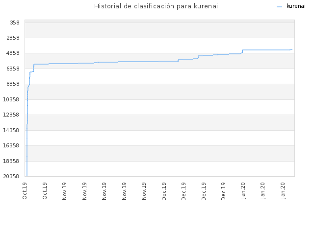 Historial de clasificación para kurenai